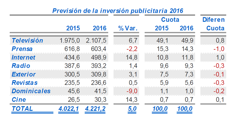 prevision inversion publicitaria 2016