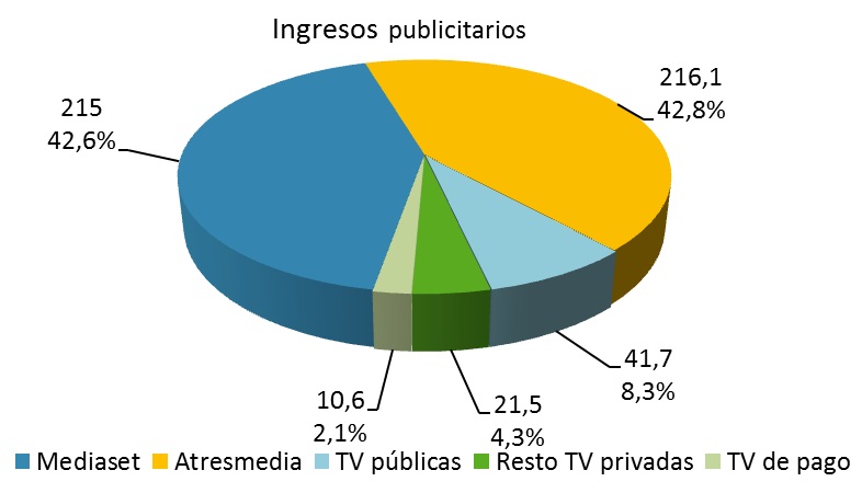 INGRESOS PUBLICITARIOS IV T 2015