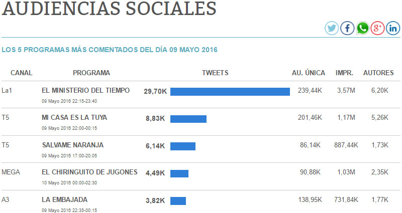 audiencias sociales 9 05 16