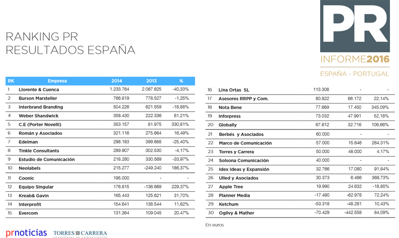 ranking agencias comunicacion espana resultados