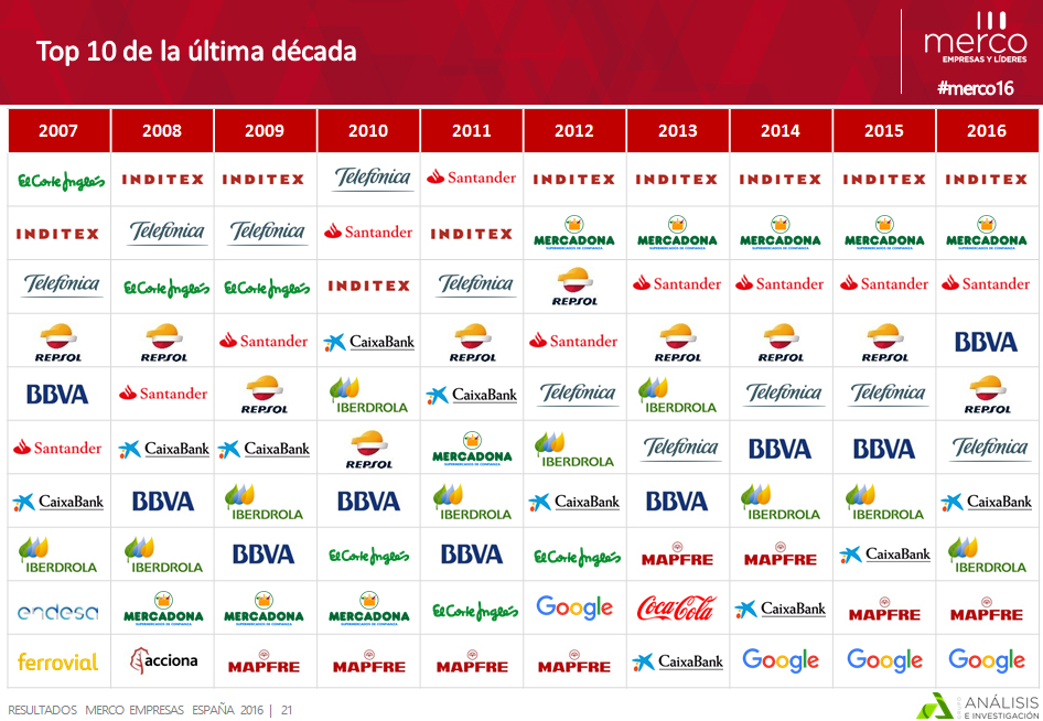 empresas mejor reputacion espana 10 anos