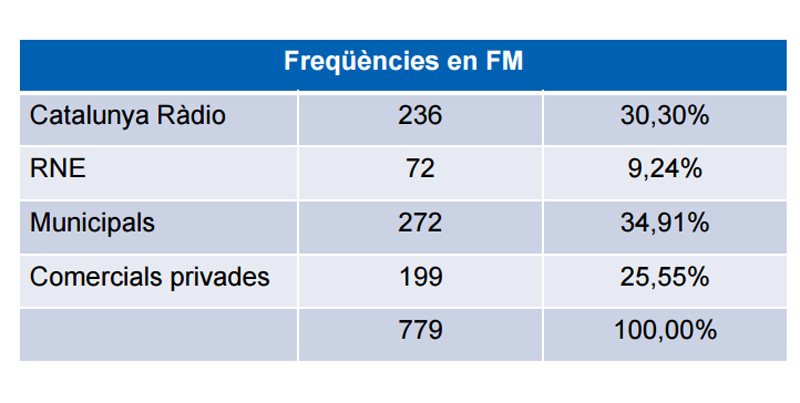 frecuencias fm cataluña