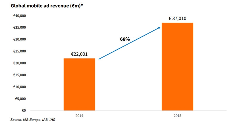 Inversión publicitaria en móvil 2015