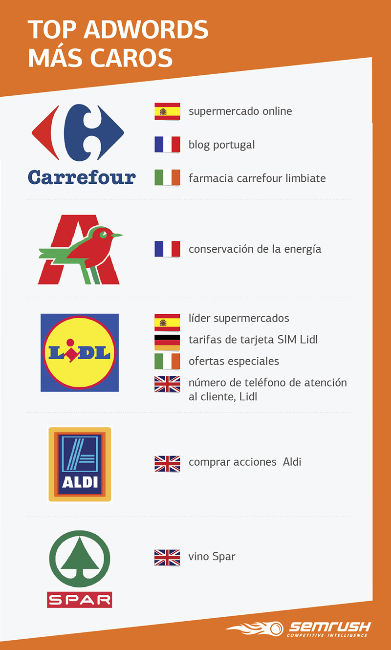 Supermercados europeos más populares en Internet