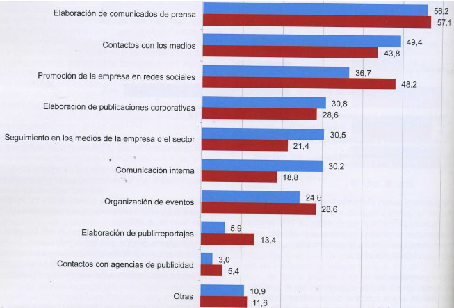 funciones responsables de comunicacion