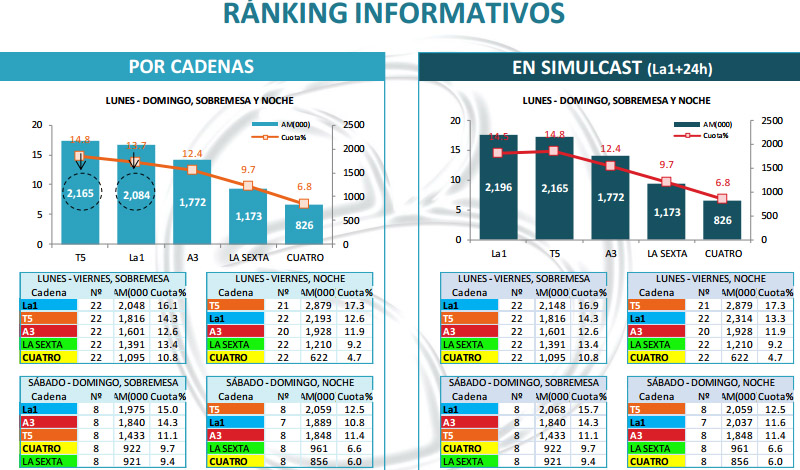 ranking informativos noviembre