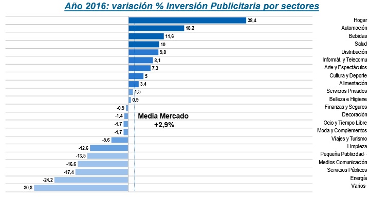 ArceMedia 2016 inversion por sectores