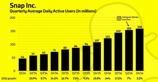 Gráfico crecimiento Snapchat