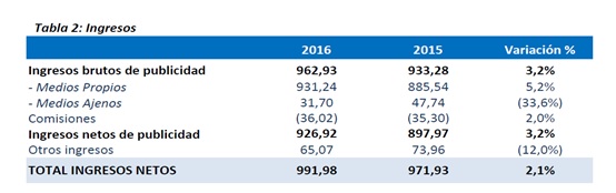 Ingresos Publiespaña 2016