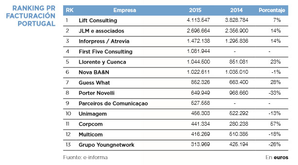 ranking agencias comunicacion portugal facturacion