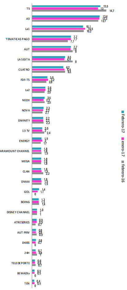 audiencias febrero mensuales