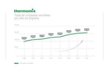 Thermomix bate su récord de ventas