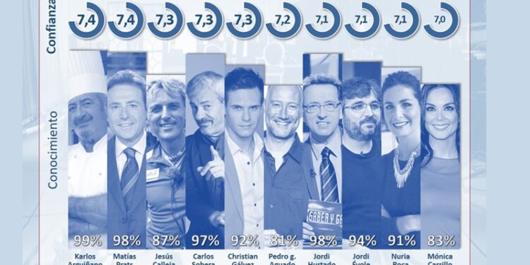 Gráfico de los presentadores con mayor confianza del público: Personality Media