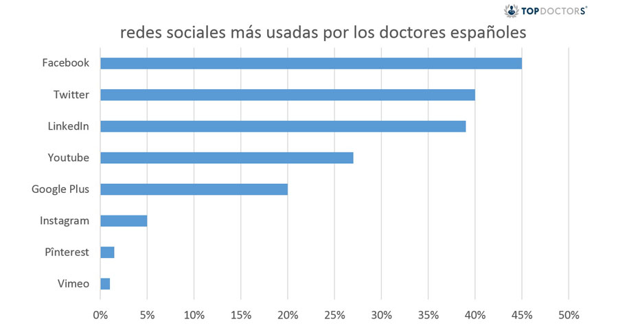 doctores redes