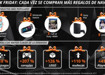 El 63 % de los españoles ha adelantado la compra de sus regalos de Navidad a las rebajas del Black Friday