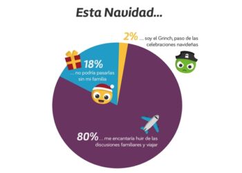 Al 80% de los españoles les gustaría irse de viaje en navidades en lugar de las típicas celebraciones familiares