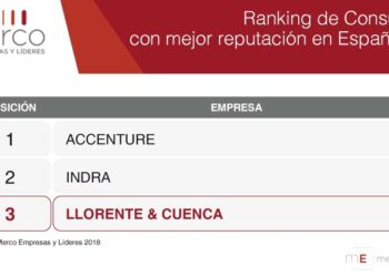 LLORENTE & CUENCA, entre las tres consultorías con mejor reputación de España en 2018