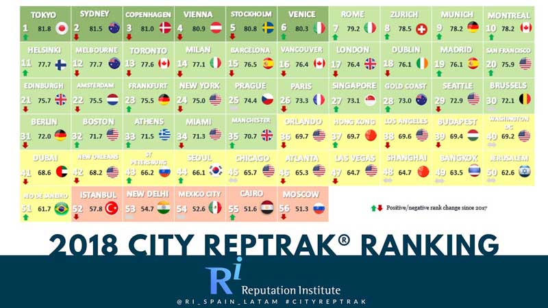 Ranking City Reptrak 2018.jpg