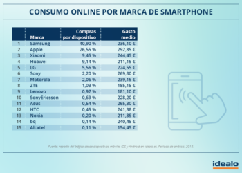 Consumo online por marca de smartphone.png