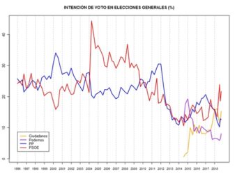 Barómetro del CIS: El PP no remonta y ya sería la tercera fuerza más votada