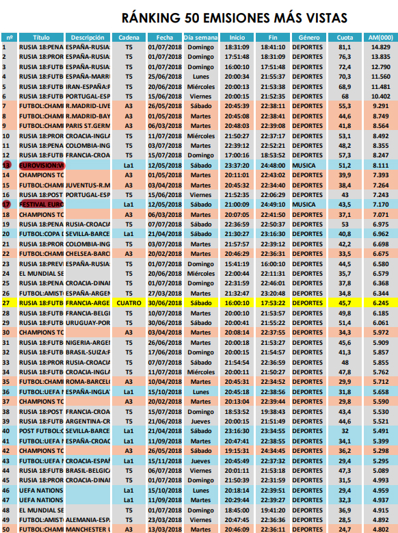 50 emisiones más vistas de 2018.jpg