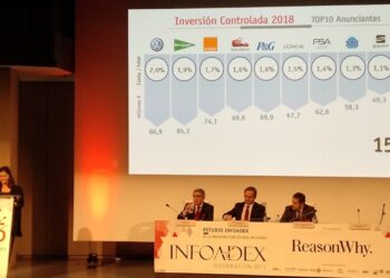 Estudio InfoAdex: La inversión publicitaria aumento un 2% en España en 2018, 12.835,5 millones de euros