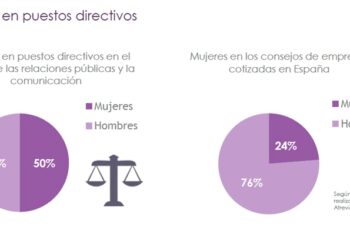 Hombres y mujeres se reparten al 50% los puestos directivos en comunicación y RRPP