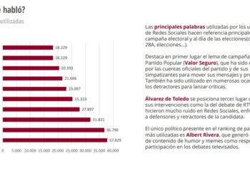 El PSOE gana en las urnas, y en las redes sociales, según un estudio de KREAB