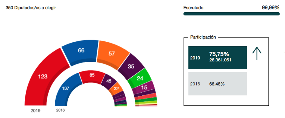 resultados oficiales ministerio del interior elecciones nacionales 2019.jpg