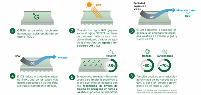 Proceso fotocatálisis Tejido Green.jpg