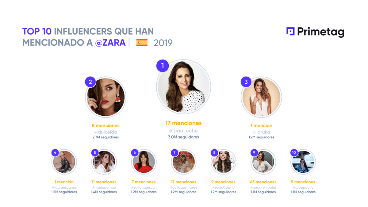 ranking-influencers-zara (1).png
