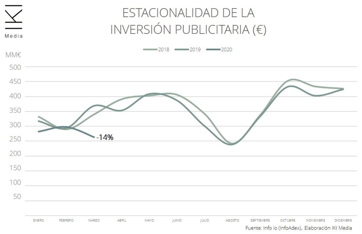 Gráfico Estacionalidad de la Inversión Publicitaria_ IKI Media.jpg
