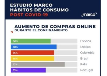 El 40% de los españoles realizará  más compras online tras el confinamiento