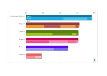 Carat lidera el ranking de agencias por inversión gestionada de COMvergence en España