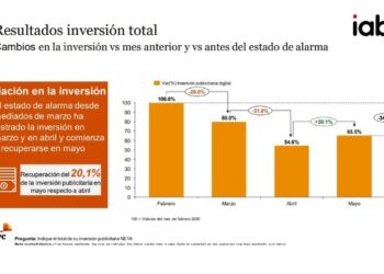 La inversión publicitaria aumenta un 20,1% en mayo y rompe las caídas de los meses anteriores
