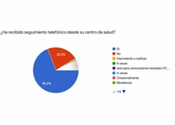 ¿Cuál ha sido la satisfacción de los pacientes con la atención en los centros salud durante la pandemia?