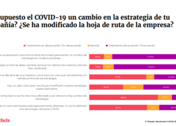Barómetro “COVID-19 y Marketing: “El 16,2% de las áreas de marketing abordan reajustes en su organización”