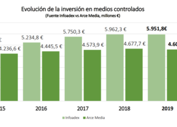 El sector publicitario incrementa un 5,5% su generación de volumen de negocio