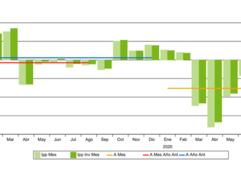 El Índice de Precios Publicitarios cae -1,39% en el mes de agosto 2020