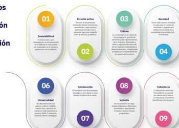 Los 10 puntos clave en la relación marca-innovación