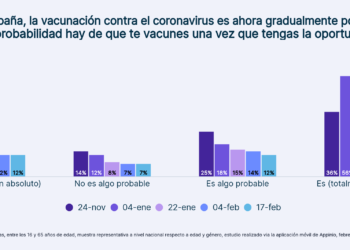 El 82% de los españoles estaría dispuesto a vacunarse en cuanto sea posible