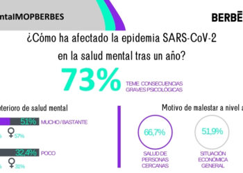 El 73% de los españoles teme que la epidemia de COVID-19 tenga consecuencias psicológicas graves