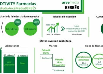 La inversión publicitaria del sector farmacéutico cayó un 12% en 2020