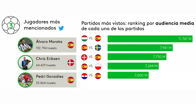 #EURO2020: España Supera Los 47 Millones De Espectadores Y Los 176.000 ...