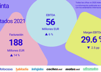 Adevinta Spain factura 188M€ en 2021