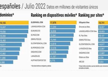El Español se convierte en el periódico más leído de España