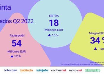 Adevinta presenta sus resultados económicos: 54 millones de euros en el segundo trimestre del año