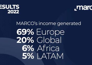 MARCO dispara un 64 % sus ingresos post-COVID, aunque en 2022 el crecimiento fue solo del 15 %