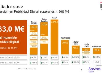 La inversión publicitaria en medios digitales supera los 4.500 M€ en 2022