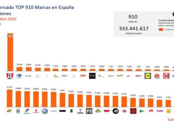 KFC lidera el TOP910 de marcas por interacciones en redes sociales